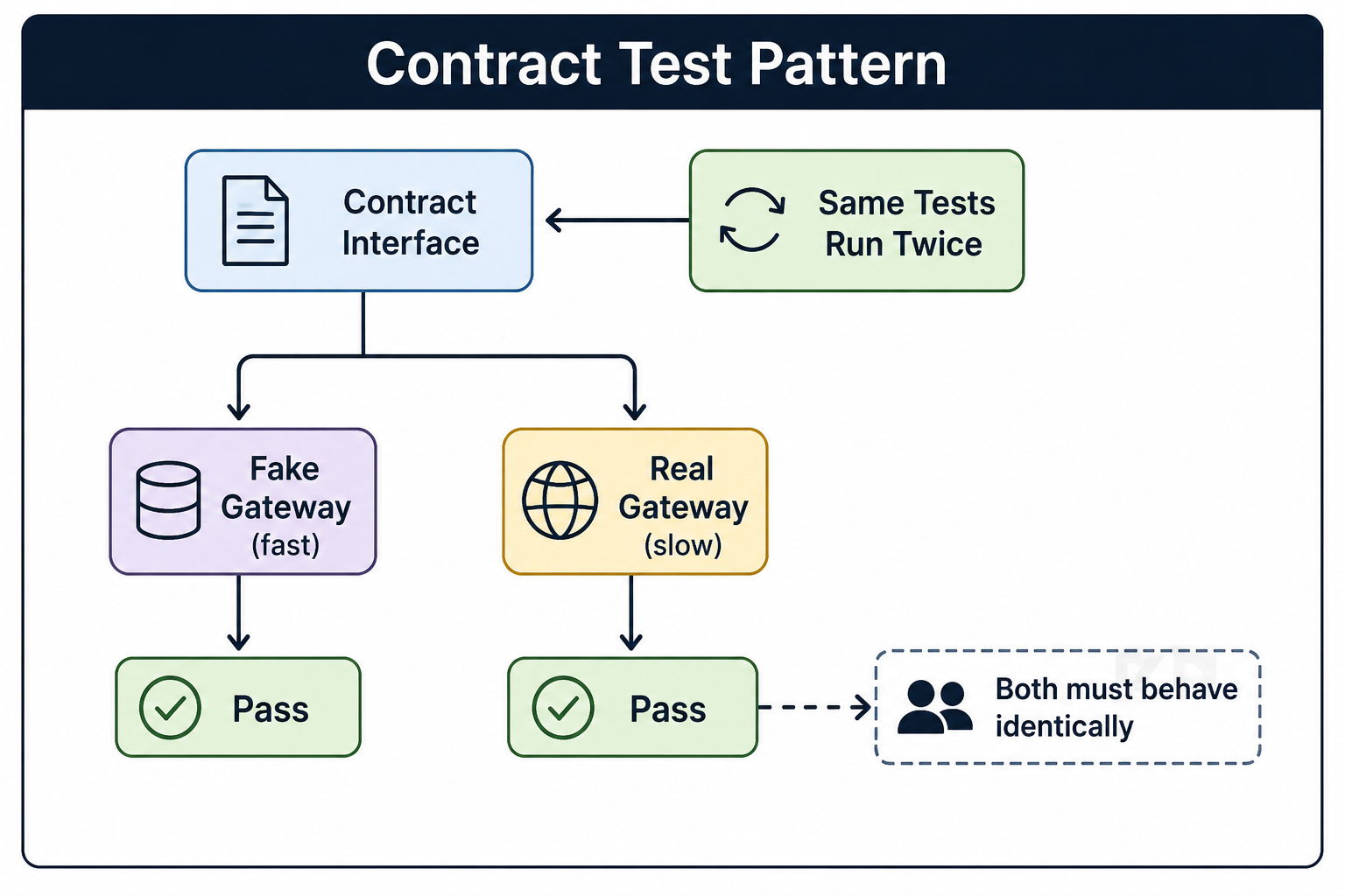 Contract Test Pattern Diagram